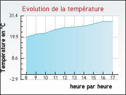 Evolution de la temp�rature de la ville de Ussel-d'Allier